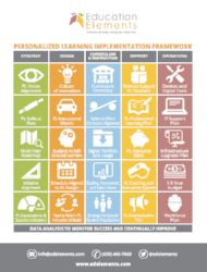 Personalized Learning Implementation Framework