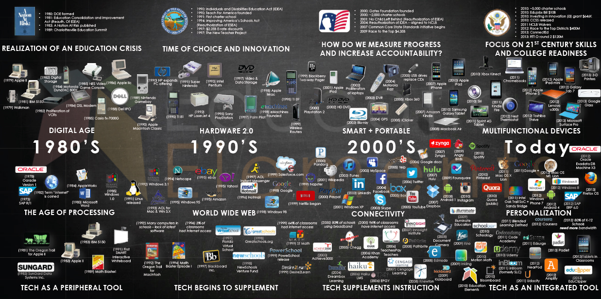 Setting the Context: A Brief History of EdTech