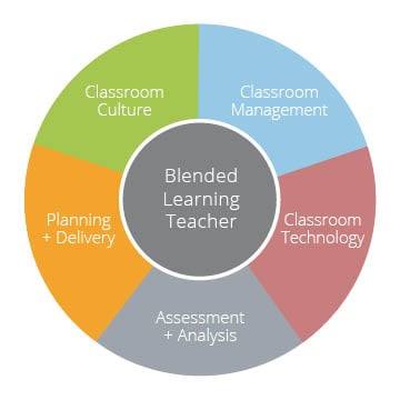 Blended Learning Teacher - Education Elements Rubric Graph