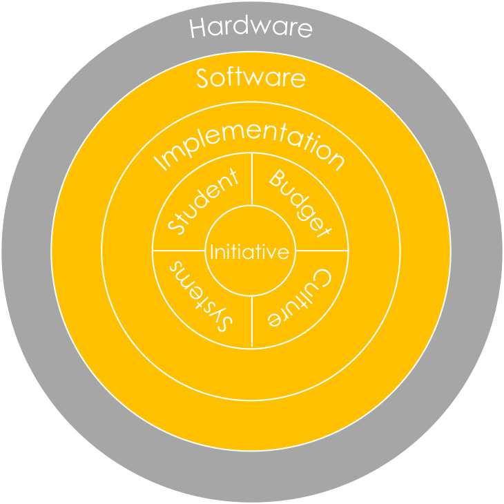 Choosing a Device for Your Blended Learning Program: How to Make Your Decision