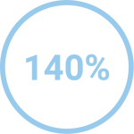 140%