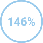 146%