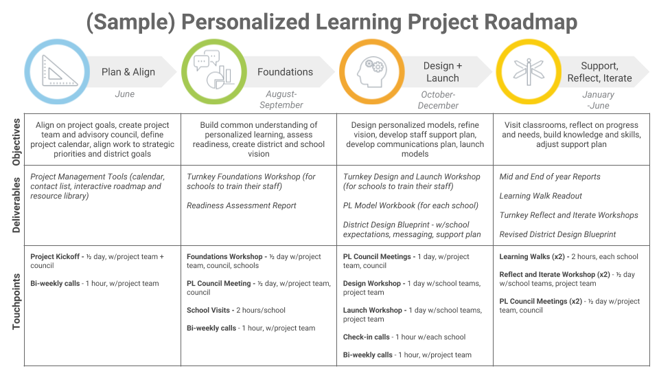 (Sample) Personalized Learning Project Roadmap: