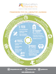 Collaborative Learning Framework - Education Elements