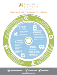 Collaborative learning framework