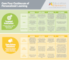 Core Four Continuum of Personalized Learning - Preview of part 1