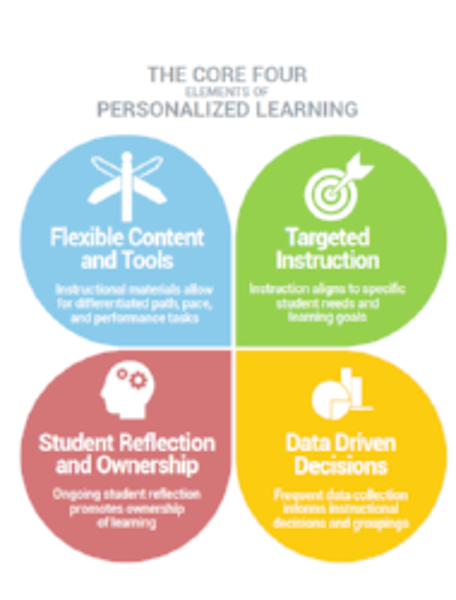 The Core Four of Personalized Learning White Paper - Education Elements