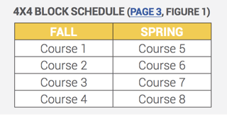 4X4 BLOCK SCHEDULE (PAGE 3, FIGURE 1)