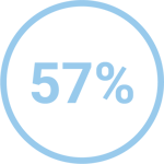 57%