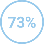 73%