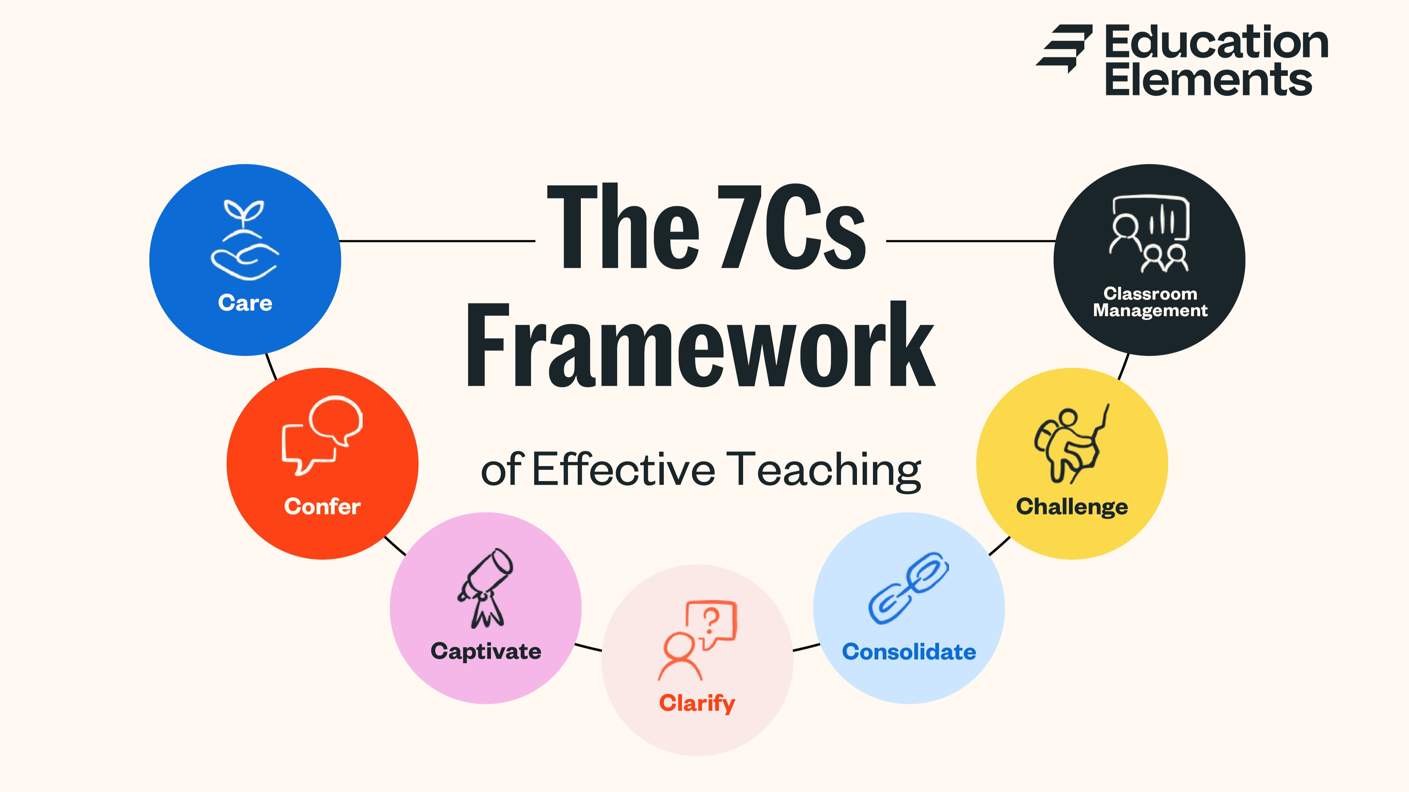 resources | here is a list of best resources to get... The 7Cs Framework of Effective Teaching
