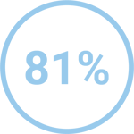 81%