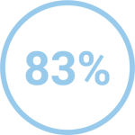 83%