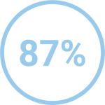 87%