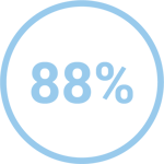 88%