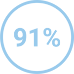 91%