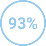 93%