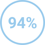 94%