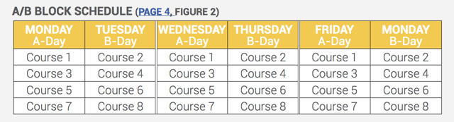 A/B BLOCK SCHEDULE (PAGE 4, FIGURE 2)