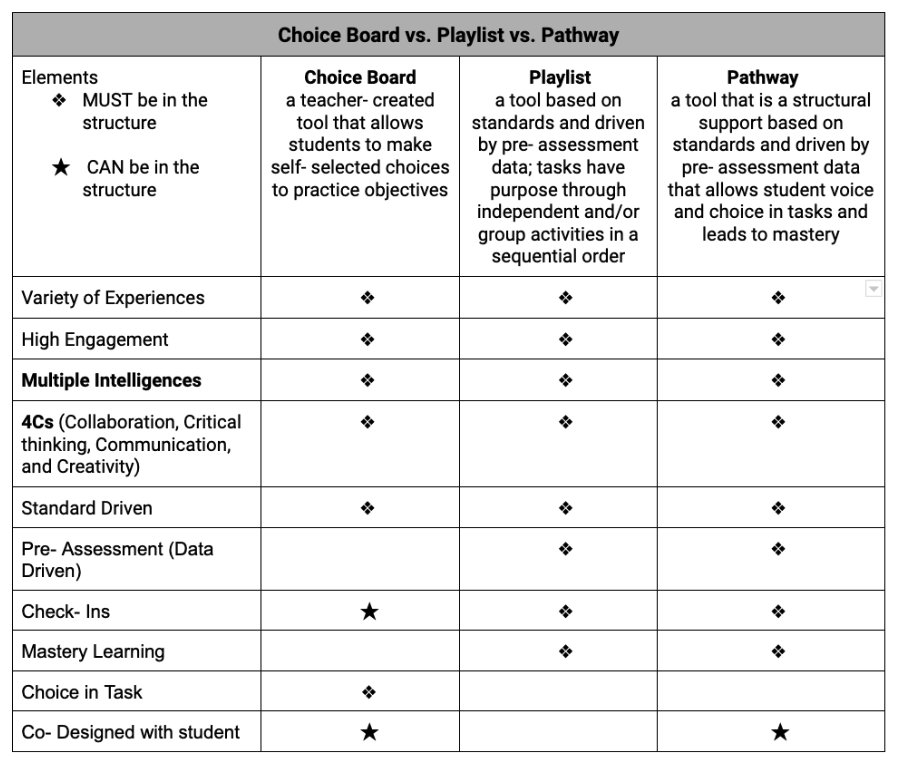 Blog - Choice Boards, Playlists, Pathways...Oh My!