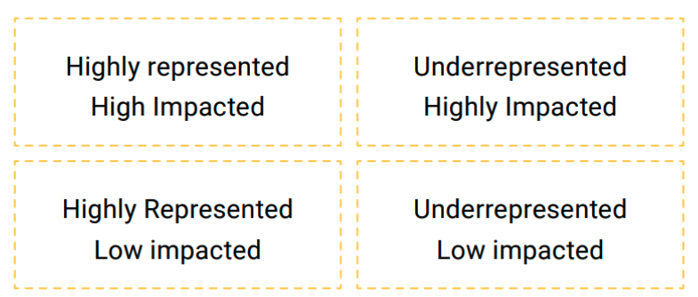 Blog - Solving Curricular Challenges - Engagement Matrix