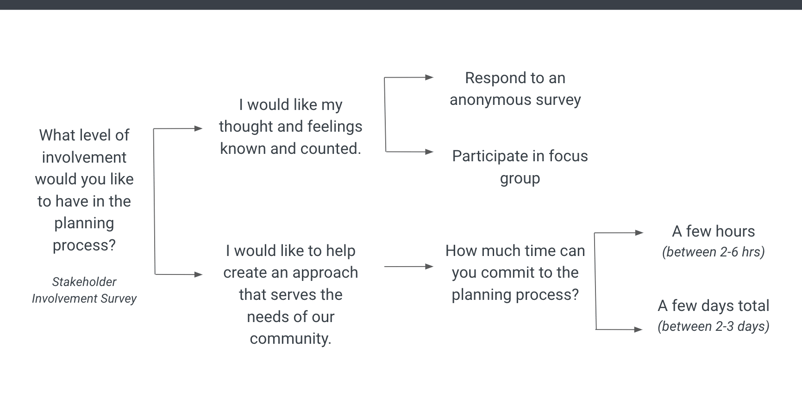 Blog - The Importance of Involving Stakeholders in the Strategic Planning Process
