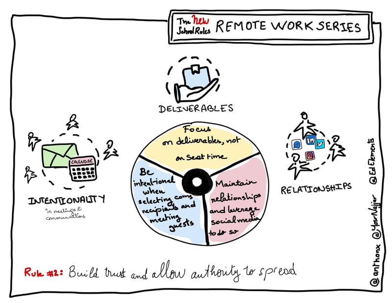 Build Trust and Allow Authority to Spread Remote Work Series Blog Image