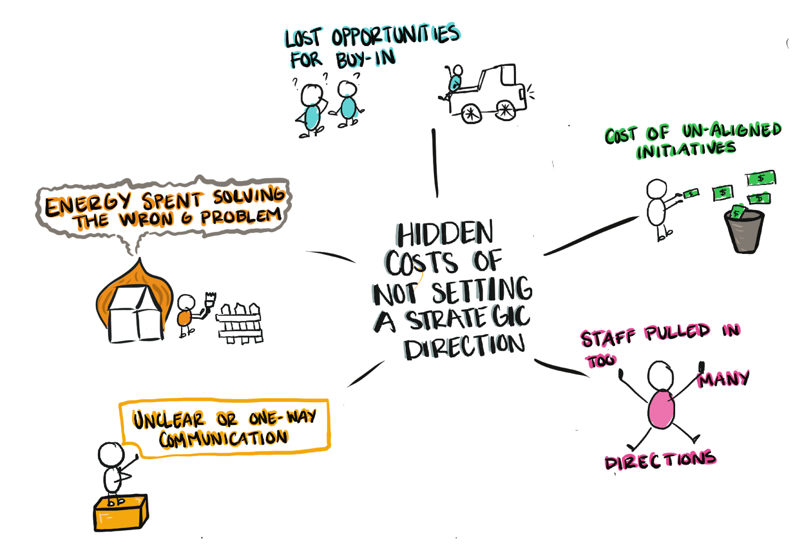 What does it cost when you dont set a strategic direction Blog image 1-1