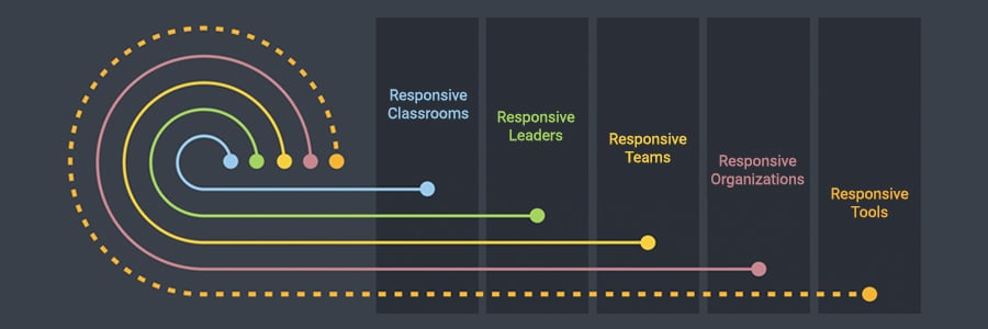The Power of Responsive Practices in Schools and Districts Across the Country