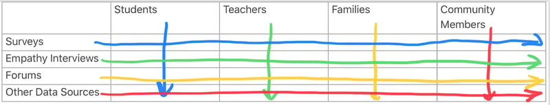 Designing Schools of the Future Today - Chart of stakeholders and associated data