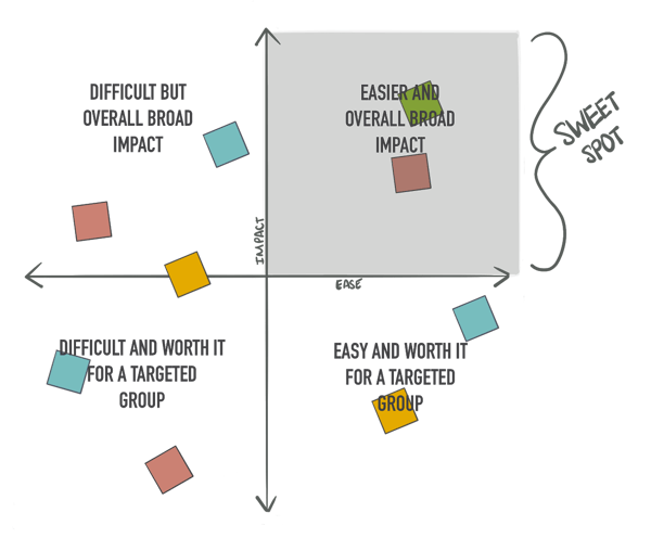 How a Prioritization Matrix can help your district Blog Image 4