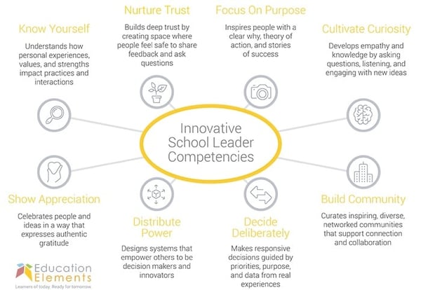 EE Innovative School Leader Competencies