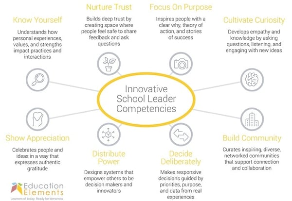 EE Innovative School Leader Competencies