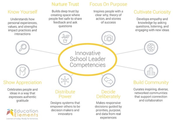 EE Innovative School Leader Competencies