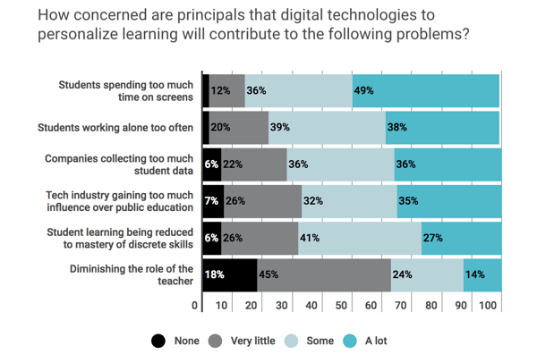 A graph titled: How concerned are principals that digital technologies to personalize learning will contribute to the following problems?