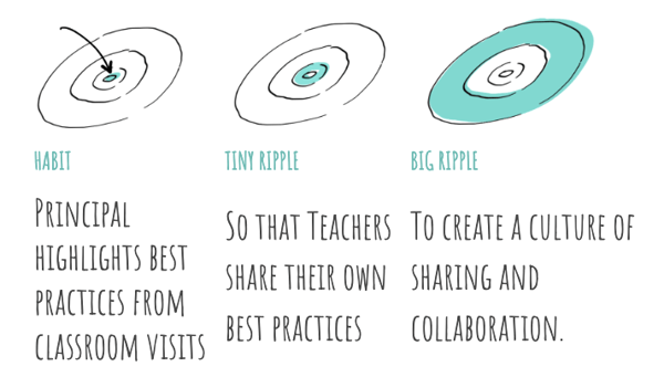 What We Learn About Building Team Habits from Ripples and Basketball Movies Blog Image 2