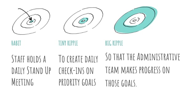 What We Learn About Building Team Habits from Ripples and Basketball Movies Blog Image 4