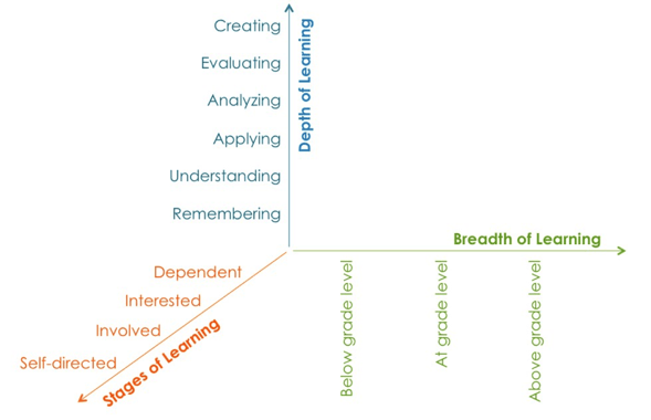 the 3 axes of learning by Anthony Kim, CEO of education elements