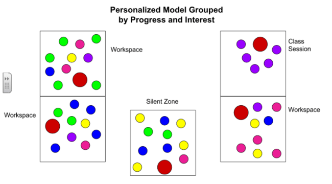 Personalized Learning instructional model