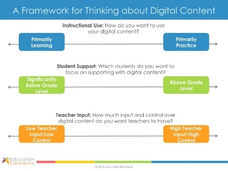 A Framework for thinking about digital content