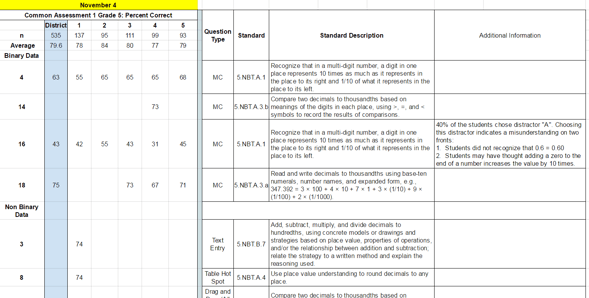 Using math classroom data at the school and district level