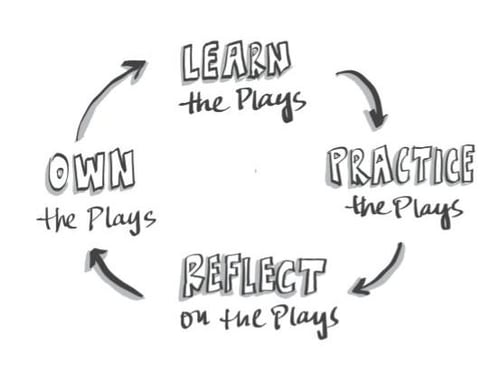 The Education Elements Learning Cycle from the Responsive Org Playbook