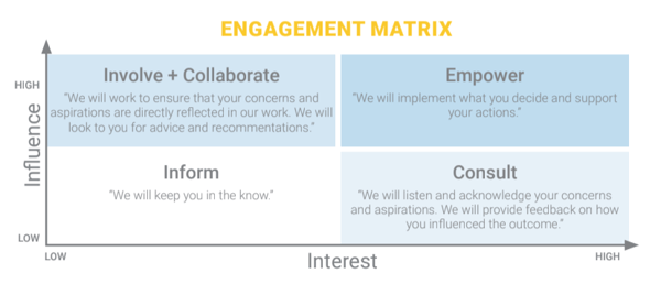 Stakeholder Engagement Matrix