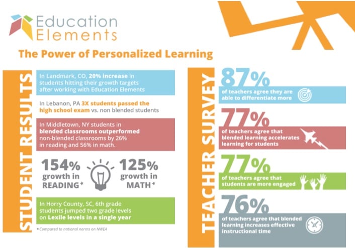 Student_outcomes_teaachers_education_elements_personalized_learning