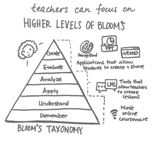 Blooms Taxonomy Anthony Kim