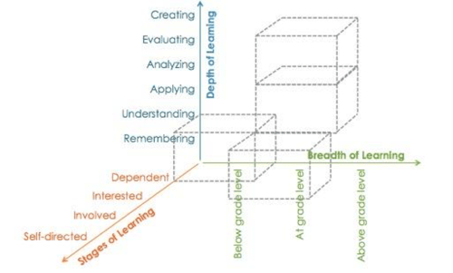 Volume of Learning Model