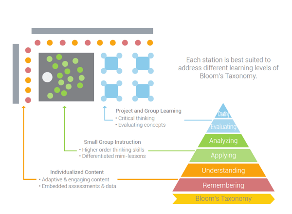 Personalized Learning tech Bloom taxonomy