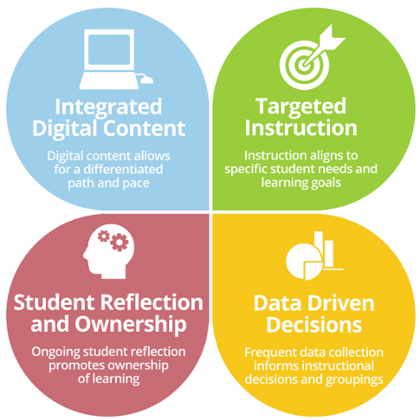 Core Four Elements of Blended Learning