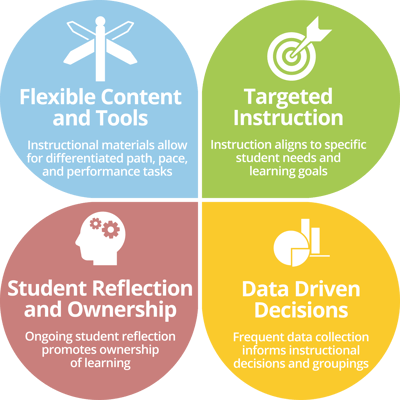 A graphic outlining the core four elements of personalized learning from Education Elements: Flexible Content and Tools, Targeted Instruction, Student Reflection and Ownership, and Data-Driven Decisions