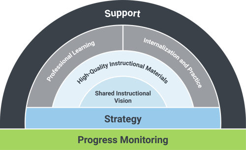 Curriculum Methodolgy Framework